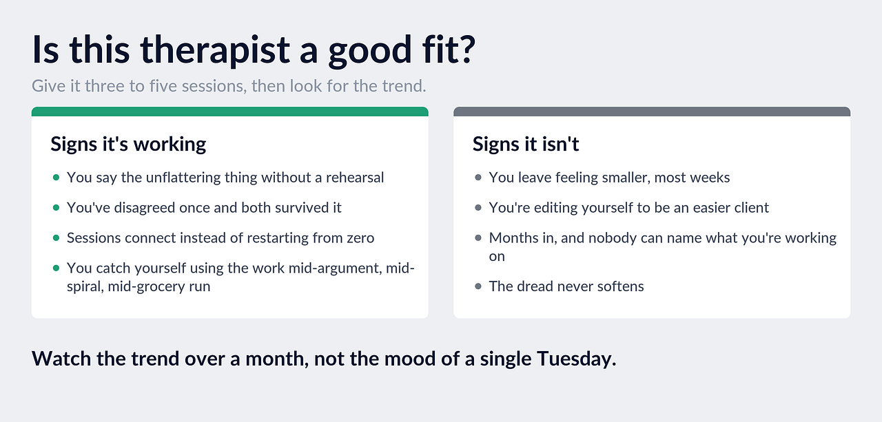 Signs a therapist is a good fit, and signs it isn't. Judge the trend over a month, not a single session.