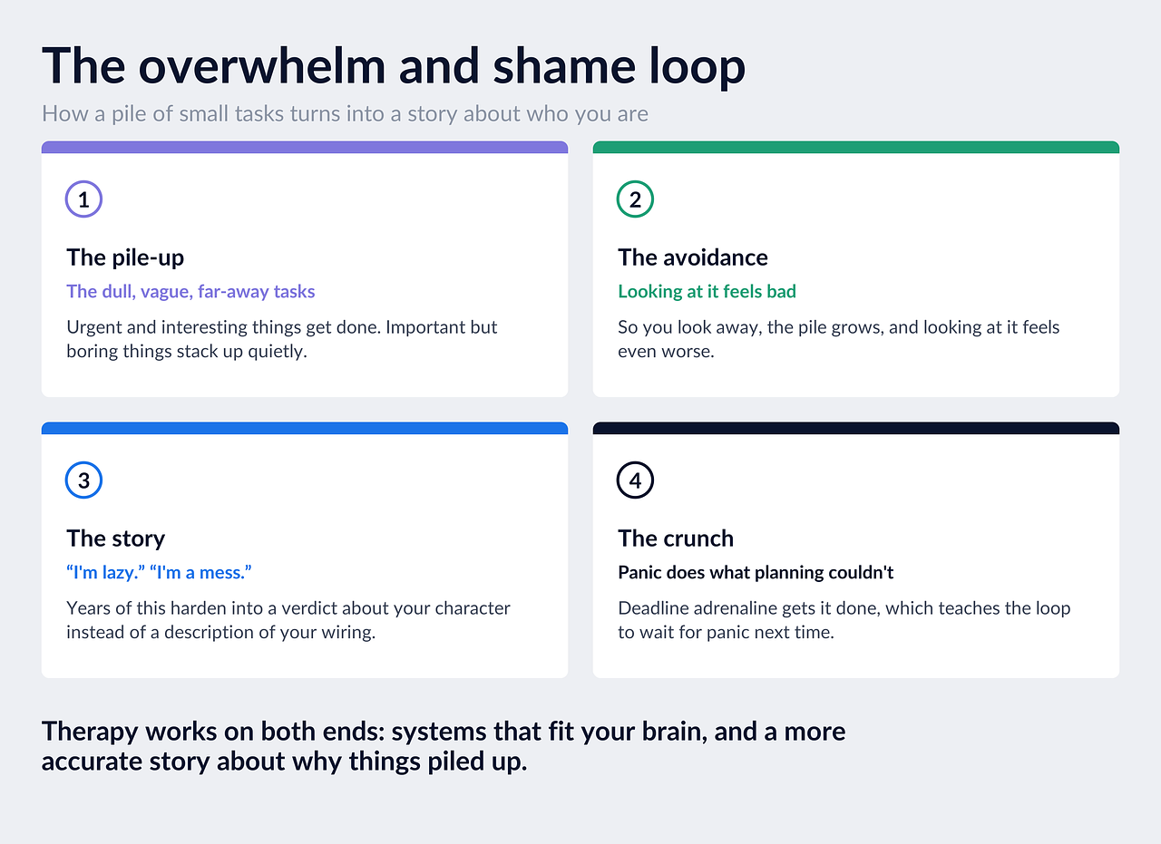 Infographic: the ADHD overwhelm and shame loop. Dull, vague tasks pile up while urgent ones get done. Looking at the pile feels bad, so you avoid it and it grows. Over years that turns into a story like I'm lazy or I'm a mess. Then deadline panic gets things done, which teaches the loop to wait for panic again. Therapy works on both ends: systems that fit your brain, and a more accurate story about why things piled up.