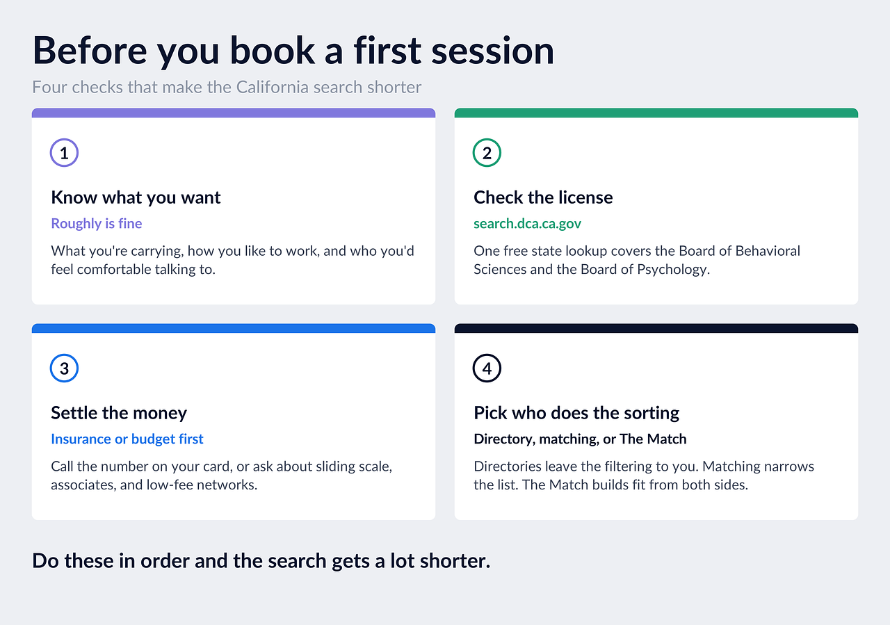 Infographic: before you book a first session in California. Know roughly what you want, check the license on the free DCA License Search, settle insurance or budget, then pick who does the sorting: a directory, a matching service, or The Match.