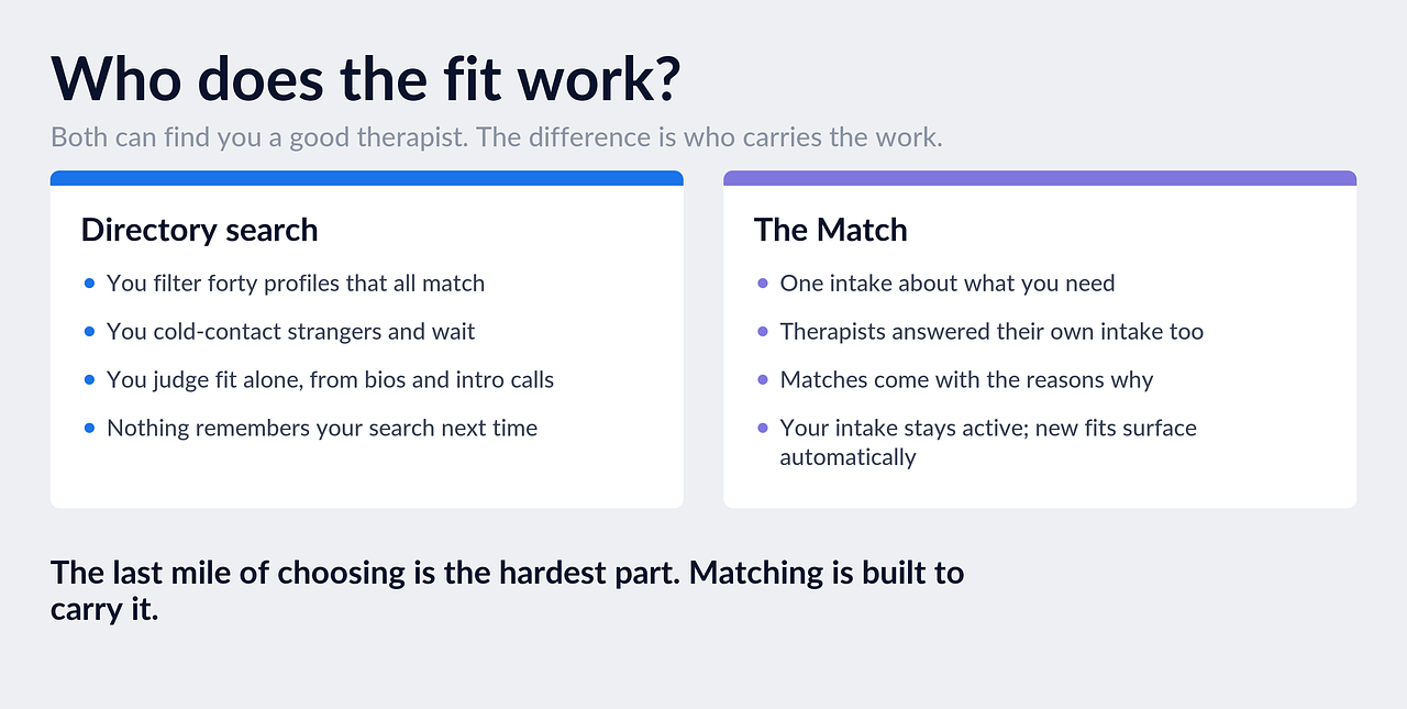 Who does the fit work: directory search leaves the choosing to you; The Match carries it with a two-sided intake.