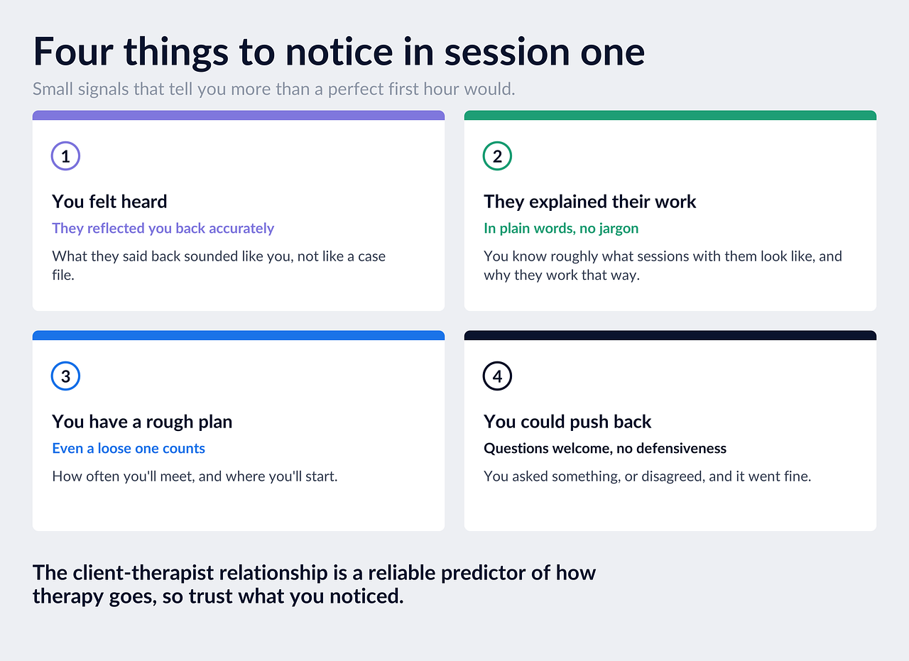 Infographic: four things to notice in a first therapy session. You felt heard, they explained how they work in plain words, you leave with a rough plan, and you could ask questions or push back without defensiveness. The client-therapist relationship is a reliable predictor of how therapy goes.