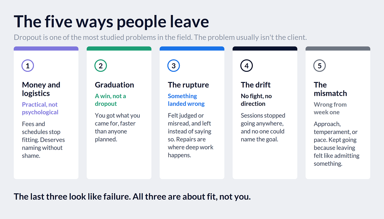 The five ways people leave therapy: money and logistics, graduation, the rupture, the drift, and the mismatch.
