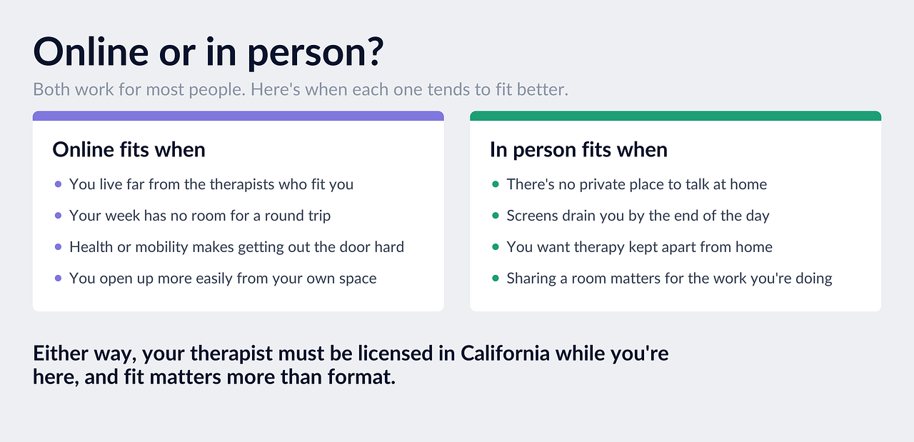 Infographic: online or in person? Online tends to fit when you live far from therapists who fit you, your week has no room for a round trip, health or mobility makes getting out hard, or you open up more from your own space. In person tends to fit when there's no private place to talk at home, screens drain you, you want therapy kept apart from home, or sharing a room matters for the work. Either way, your therapist must be licensed in California while you're here.