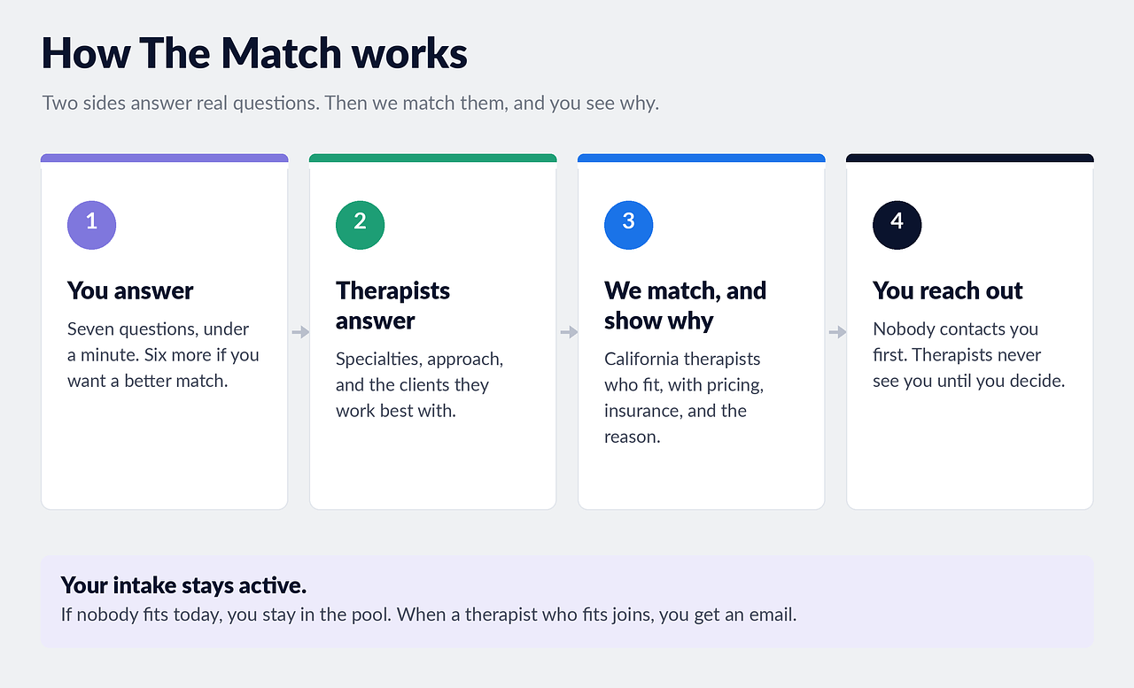 How The Match works in four steps, from one short intake to reaching out when you're ready.