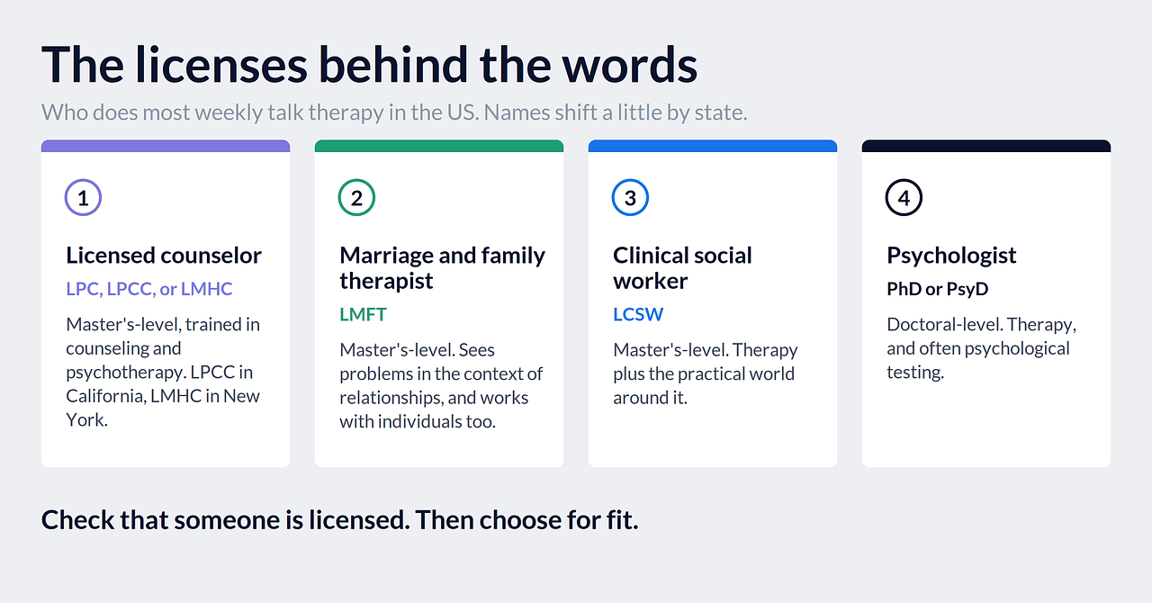 Infographic: the licenses behind the words. Licensed professional counselors (LPC, LPCC, or LMHC), marriage and family therapists, clinical social workers, and psychologists.