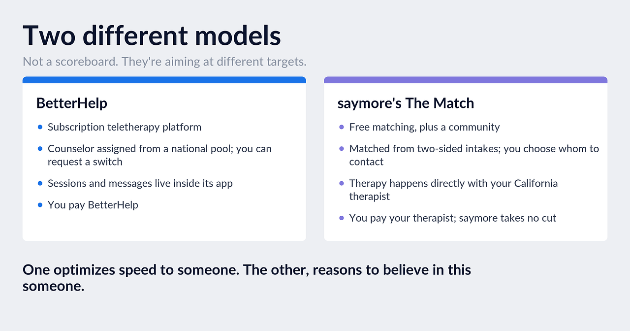 Two different models: BetterHelp as a subscription platform, and The Match as free matching to an independent California therapist.