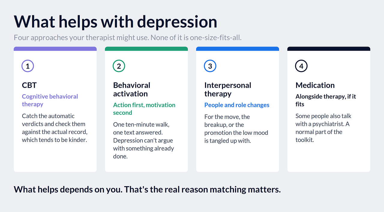 Four approaches that help with depression: CBT, behavioral activation, interpersonal therapy, and medication alongside therapy if it fits.