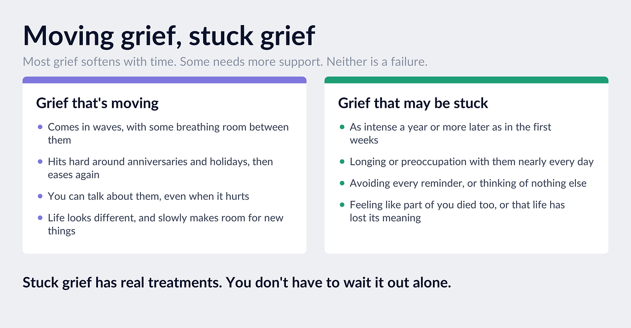 Infographic: moving grief and stuck grief. Grief that's moving comes in waves with breathing room, hits hard around anniversaries then eases, can be talked about, and slowly makes room for new things. Grief that may be stuck stays as intense a year or more later, brings near-daily longing, means avoiding every reminder or thinking of nothing else, or feeling part of you died too. Stuck grief has real treatments.
