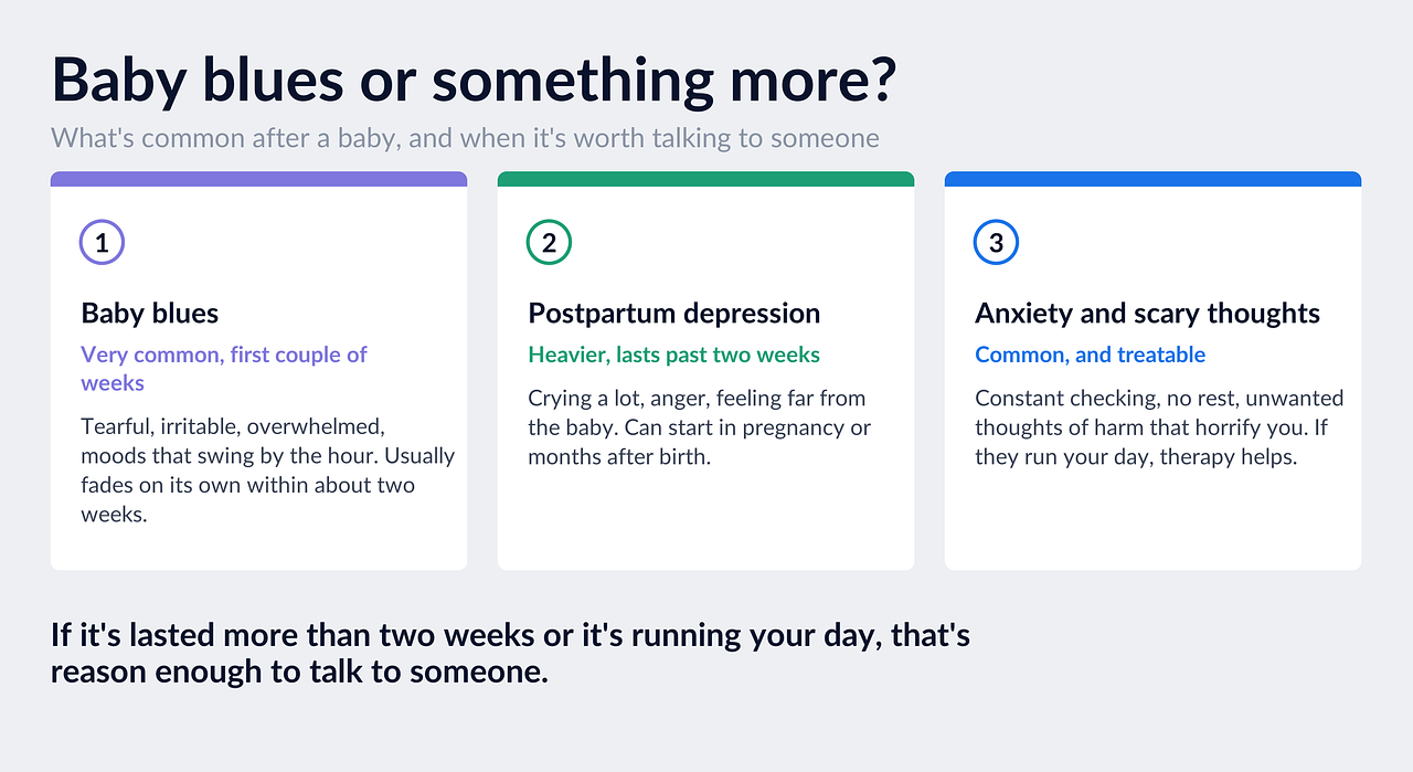 Infographic: baby blues or something more. Baby blues are very common in the first couple of weeks and usually fade on their own. Postpartum depression is heavier, lasts past two weeks, and can start in pregnancy or months after birth. Anxiety and scary intrusive thoughts are common and treatable. If it's lasted more than two weeks or it's running your day, that's reason enough to talk to someone.