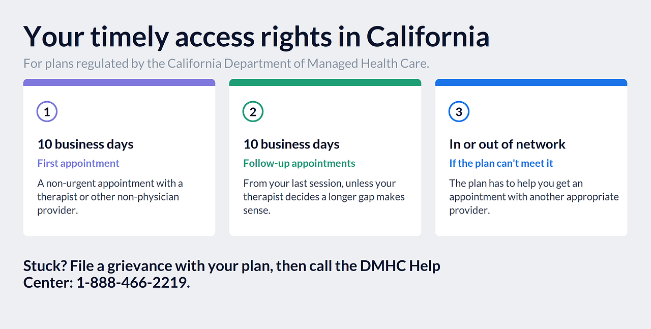 Infographic: your timely access rights in California. A first non-urgent therapy appointment within 10 business days, follow-ups within 10 business days, and help getting care in or out of network if the plan can't meet that.